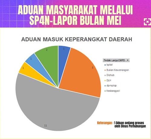 21 Aduan Warga Masuk SP4N-LAPOR, Dishub Paling Banyak Disorot di Sukabumi