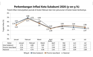 Jaga Daya Beli Warga, Pemkot Sukabumi Perkuat Pengendalian Inflasi