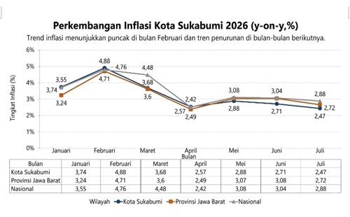 Jaga Daya Beli Warga, Pemkot Sukabumi Perkuat Pengendalian Inflasi