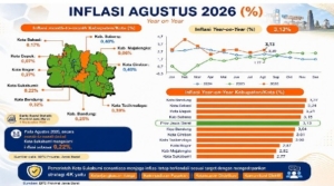 Inflasi Terkendali 2,77%, Ekonomi Kota Sukabumi Tumbuh 5,94% di Triwulan II 2026