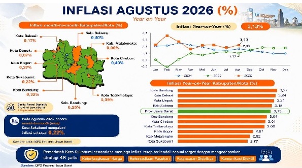 Inflasi Terkendali 2,77%, Ekonomi Kota Sukabumi Tumbuh 5,94% di Triwulan II 2026