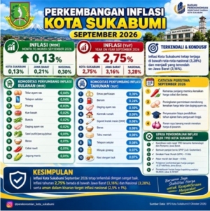 Inflasi Kota Sukabumi Terkendali di 2,75 Persen, Pemkot Perkuat Pengawasan Harga Pangan